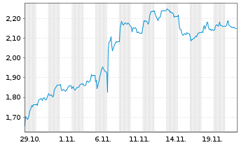 Chart Mini Future Short Lanxess - 1 Monat