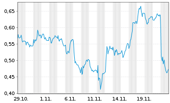 Chart Mini Future Short PVA TePla - 1 Month