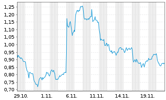 Chart Mini Future Long Siemens Healthineers - 1 Monat