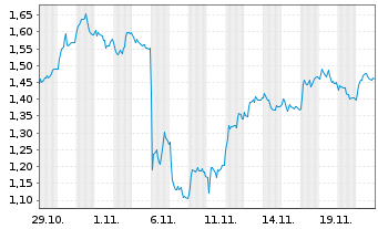 Chart Mini Future Short Siemens Healthineers - 1 Monat