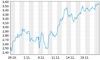 Chart Mini Future Short Wacker Chemie - 1 mois