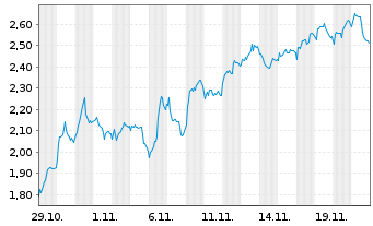 Chart Mini Future Short L Oreal - 1 Monat