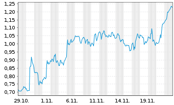 Chart Mini Future Long Dell - 1 mois