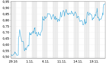 Chart Mini Future Long Dell - 1 Monat