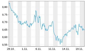 Chart Mini Future Long Axa - 1 Monat