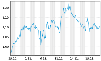 Chart Mini Future Short Axa - 1 Monat