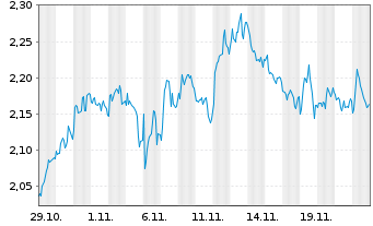 Chart Mini Future Short Axa - 1 mois