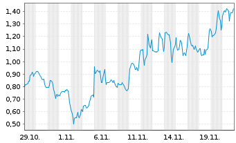 Chart Mini Future Long DeFi - 1 Monat