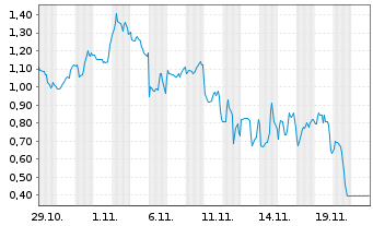 Chart Mini Future Short DeFi - 1 Monat