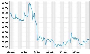 Chart Mini Future Long Ballard Power - 1 mois