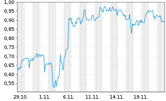 Chart Mini Future Short Ballard Power - 1 mois