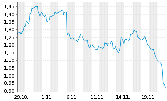 Chart Mini Future Short IBM - 1 Month