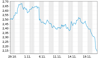 Chart Mini Future Short IBM - 1 Monat