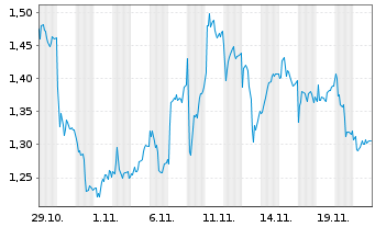 Chart Mini Future Long Bechtle - 1 Monat