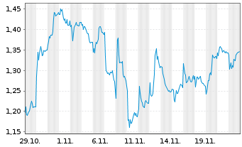 Chart Mini Future Short Bechtle - 1 mois