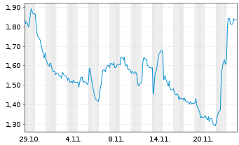 Chart Mini Future Long Eckert & Ziegler - 1 Monat