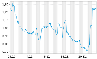 Chart Mini Future Long Eckert & Ziegler - 1 Monat