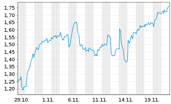 Chart Mini Future Short Eckert & Ziegler - 1 Monat