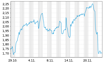 Chart Mini Future Short Eckert & Ziegler - 1 Monat