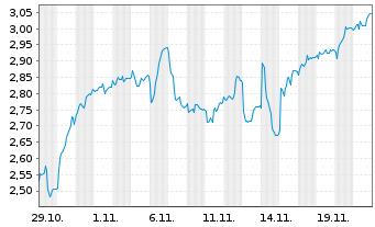 Chart Mini Future Short Eckert & Ziegler - 1 Monat