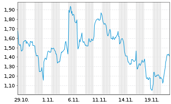 Chart Mini Future Long Rolls-Royce - 1 Month