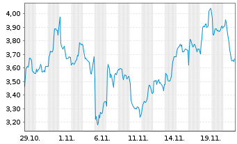 Chart Mini Future Short Rolls-Royce - 1 Monat