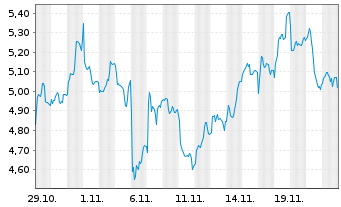 Chart Mini Future Short Rolls-Royce - 1 mois