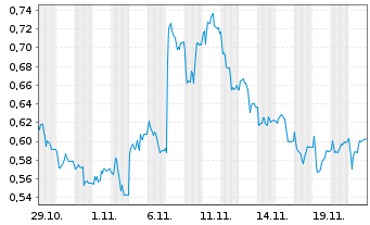 Chart Mini Future Long CompuGroup Medical - 1 Monat