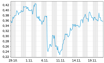 Chart Mini Future Short CompuGroup Medical - 1 Monat