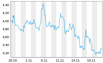 Chart Mini Future Long Walgreens Boots Alliance - 1 Monat