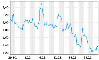 Chart Mini Future Long Walgreens Boots Alliance - 1 Monat