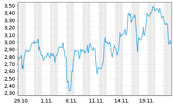 Chart Mini Future Short Walgreens Boots Alliance - 1 mois