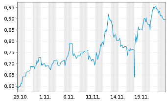 Chart Mini Future Short SFC Energy - 1 mois