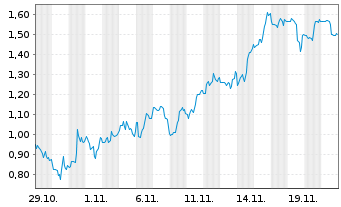 Chart Mini Future Short Standard Lithium - 1 Monat