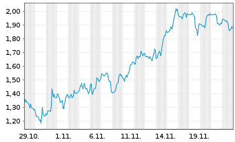 Chart Mini Future Short Standard Lithium - 1 mois