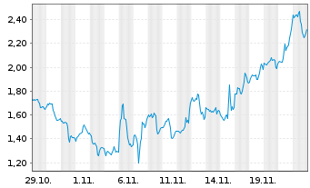 Chart Mini Future Long Cameco - 1 mois