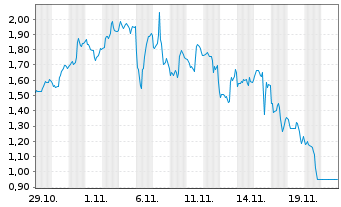 Chart Mini Future Short Cameco - 1 Monat