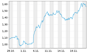 Chart Mini Future Long Oracle - 1 Month