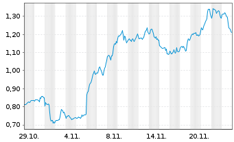 Chart Mini Future Long Oracle - 1 Monat