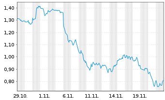 Chart Mini Future Short Oracle - 1 Month