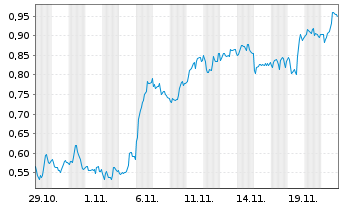 Chart Mini Future Long Carnival - 1 mois