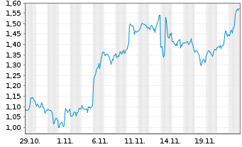 Chart Mini Future Long Cisco - 1 mois