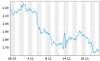 Chart Mini Future Short Cisco - 1 Month