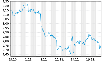 Chart Mini Future Short Cisco - 1 Monat