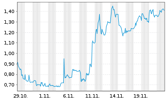 Chart Mini Future Long Northern Data - 1 mois