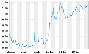 Chart Mini Future Long Northern Data - 1 Month