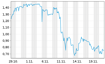 Chart Mini Future Short Northern Data - 1 Monat