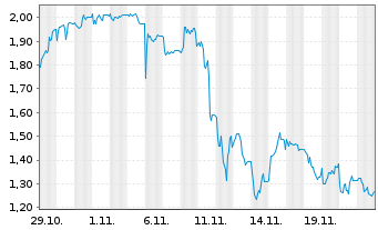 Chart Mini Future Short Northern Data - 1 mois