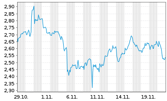 Chart Mini Future Short MTU Aero Engines - 1 Monat