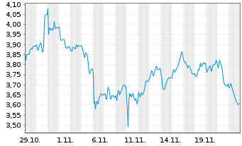 Chart Mini Future Short MTU Aero Engines - 1 mois